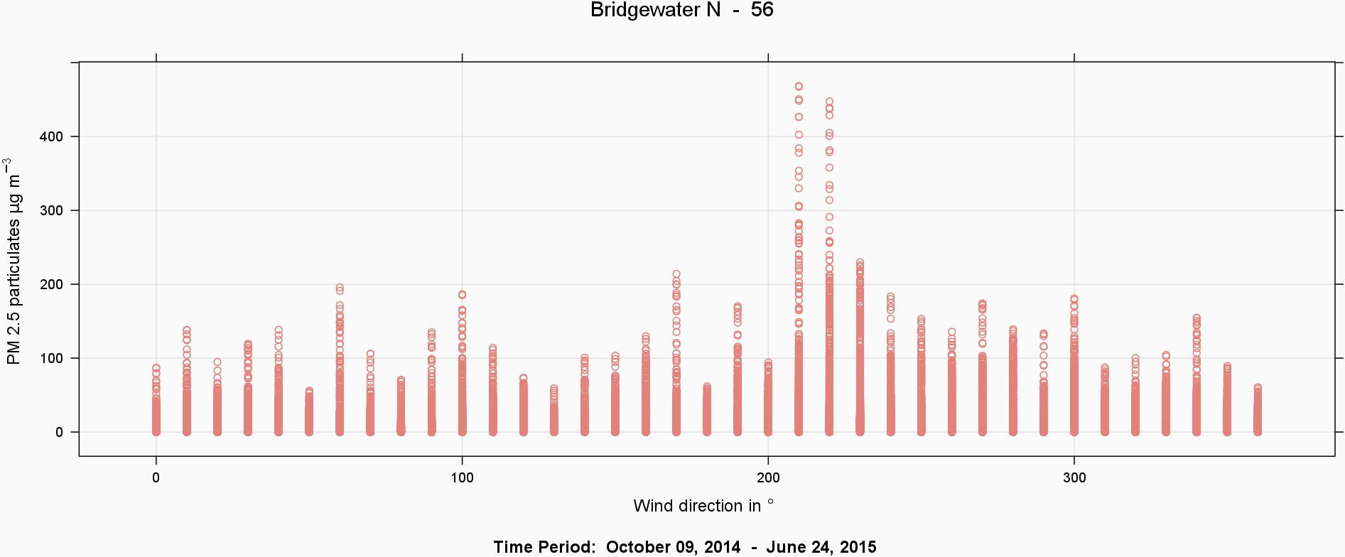 Fig5_BridgewaterN56_Winddir_Scatter-1