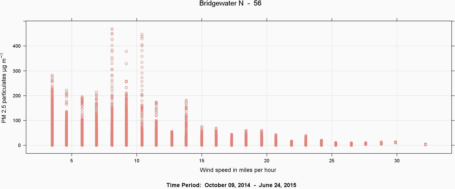 Fig7_BridgewaterN56_WindSp_Scatter-2