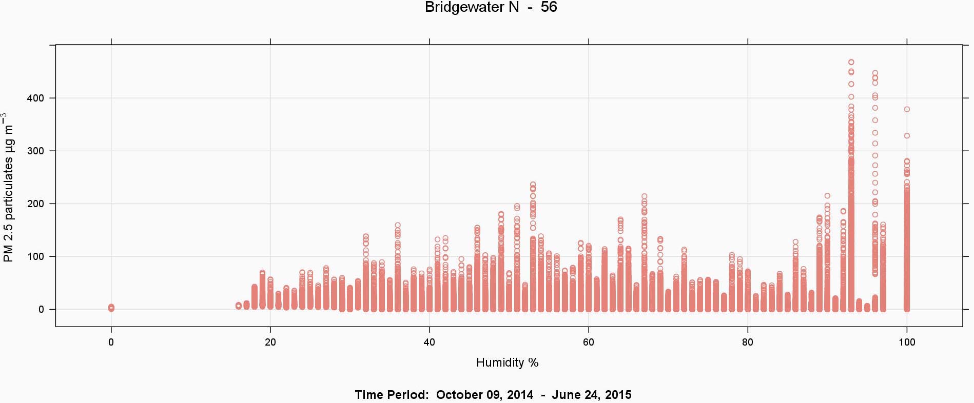 Fig8_BridgewaterN56_Humidity_Scatter-1